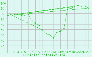 Courbe de l'humidit relative pour Landeck