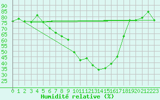 Courbe de l'humidit relative pour Stavoren Aws