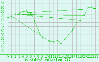 Courbe de l'humidit relative pour Wiener Neustadt