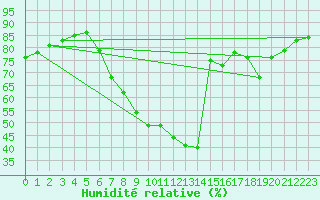 Courbe de l'humidit relative pour Bad Mitterndorf