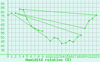Courbe de l'humidit relative pour Wernigerode