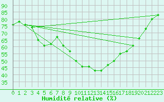 Courbe de l'humidit relative pour Perpignan (66)
