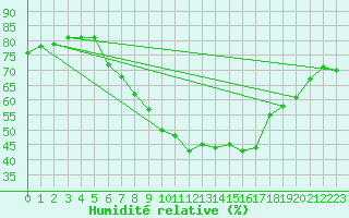 Courbe de l'humidit relative pour Ebersberg-Halbing