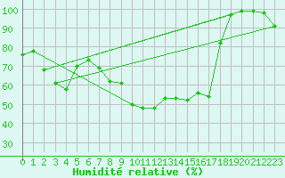 Courbe de l'humidit relative pour Mont-Aigoual (30)