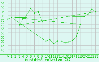 Courbe de l'humidit relative pour Ajaccio - Campo dell'Oro (2A)