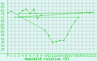 Courbe de l'humidit relative pour Villardeciervos