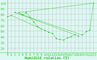 Courbe de l'humidit relative pour Talarn