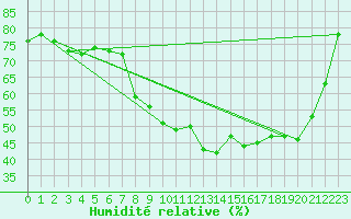 Courbe de l'humidit relative pour Agen (47)