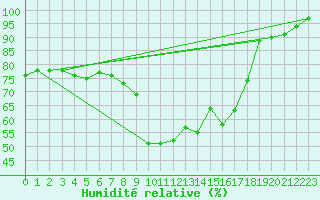 Courbe de l'humidit relative pour Tallard (05)