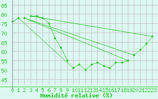 Courbe de l'humidit relative pour Westdorpe Aws