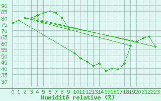 Courbe de l'humidit relative pour Selonnet (04)