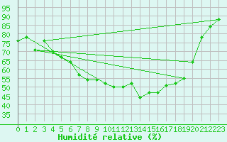 Courbe de l'humidit relative pour Plauen