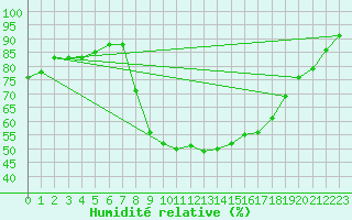Courbe de l'humidit relative pour Lagunas de Somoza
