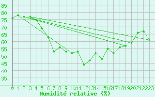 Courbe de l'humidit relative pour Saittarova