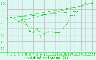 Courbe de l'humidit relative pour Grand Saint Bernard (Sw)