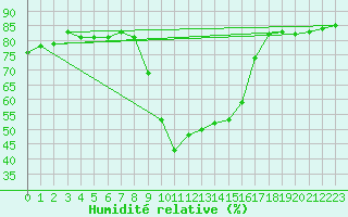 Courbe de l'humidit relative pour Vinars