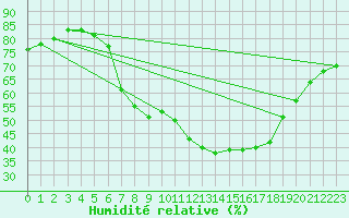 Courbe de l'humidit relative pour Sattel-Aegeri (Sw)