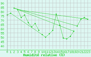 Courbe de l'humidit relative pour Gutenstein-Mariahilfberg