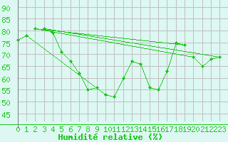 Courbe de l'humidit relative pour Vaestmarkum