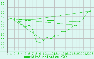 Courbe de l'humidit relative pour Bastia (2B)