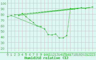 Courbe de l'humidit relative pour Eisenstadt