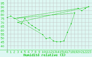 Courbe de l'humidit relative pour Nieuw Beerta Aws