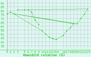 Courbe de l'humidit relative pour Gulbene