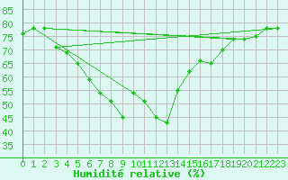 Courbe de l'humidit relative pour Bandirma