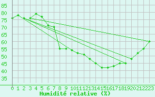 Courbe de l'humidit relative pour Reykjavik