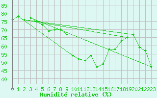 Courbe de l'humidit relative pour Santa Maria, Val Mestair