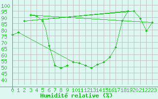 Courbe de l'humidit relative pour Odense / Beldringe