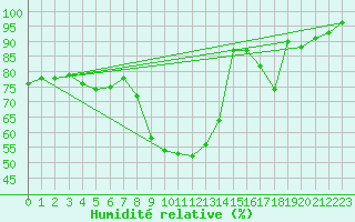 Courbe de l'humidit relative pour Cambrai / Epinoy (62)