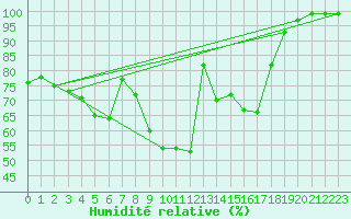Courbe de l'humidit relative pour Tampere Harmala
