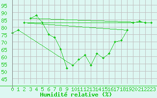 Courbe de l'humidit relative pour Decimomannu