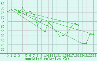 Courbe de l'humidit relative pour Chaumont (Sw)