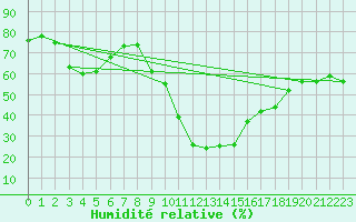 Courbe de l'humidit relative pour Muenchen-Stadt
