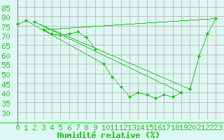 Courbe de l'humidit relative pour Le Mans (72)