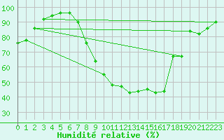 Courbe de l'humidit relative pour Thun