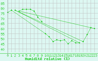 Courbe de l'humidit relative pour Renwez (08)