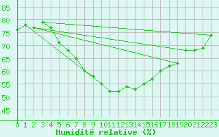 Courbe de l'humidit relative pour Tohmajarvi Kemie