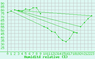 Courbe de l'humidit relative pour Baye (51)