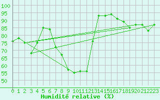 Courbe de l'humidit relative pour Prostejov