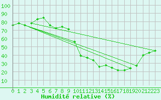 Courbe de l'humidit relative pour Gap (05)