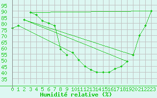 Courbe de l'humidit relative pour Fribourg / Posieux
