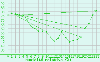 Courbe de l'humidit relative pour Svanberga