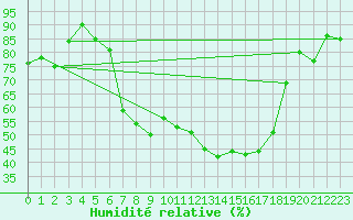 Courbe de l'humidit relative pour Locarno-Magadino