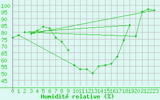Courbe de l'humidit relative pour Col Agnel - Nivose (05)