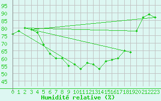 Courbe de l'humidit relative pour Juupajoki Hyytiala