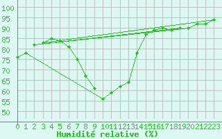 Courbe de l'humidit relative pour Maastricht / Zuid Limburg (PB)