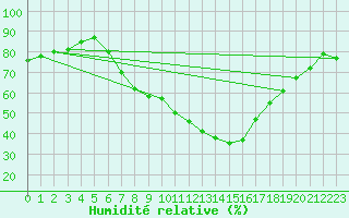 Courbe de l'humidit relative pour Batos